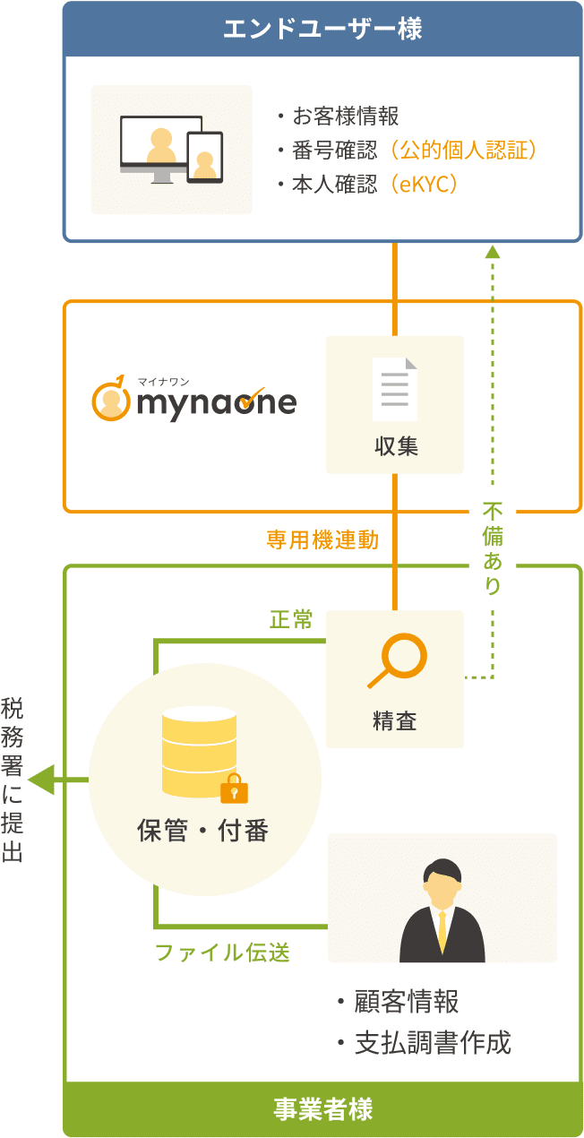 弊社でマイナンバー収集のみ、貴社で保管・管理を行うケース
