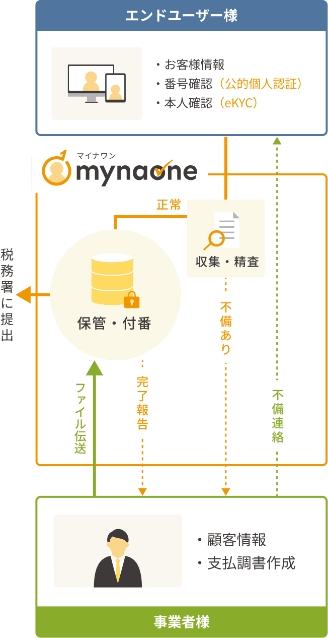 弊社でマイナンバー収集・精査・保管、BPOをすべて行うケース
