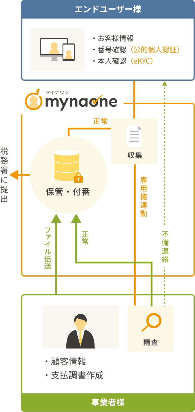 弊社でマイナンバー収集・保管、貴社で精査、BPOを行うケース