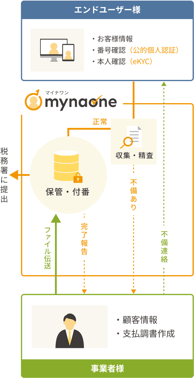 マイナワンの仕組み